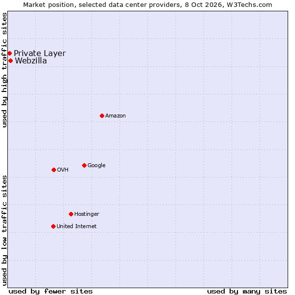 Market position of Webzilla vs. Private Layer