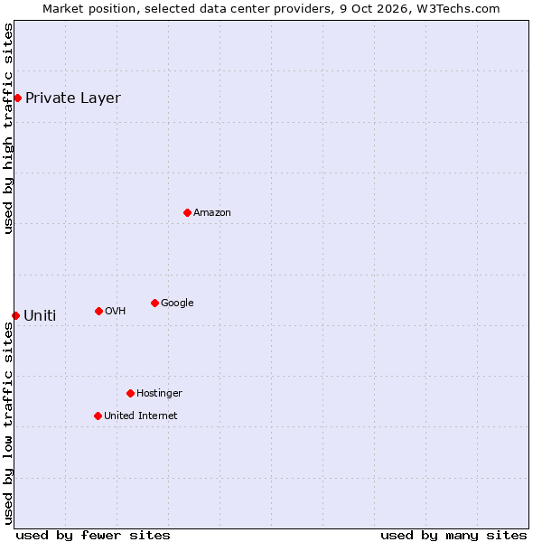 Market position of Private Layer vs. Uniti