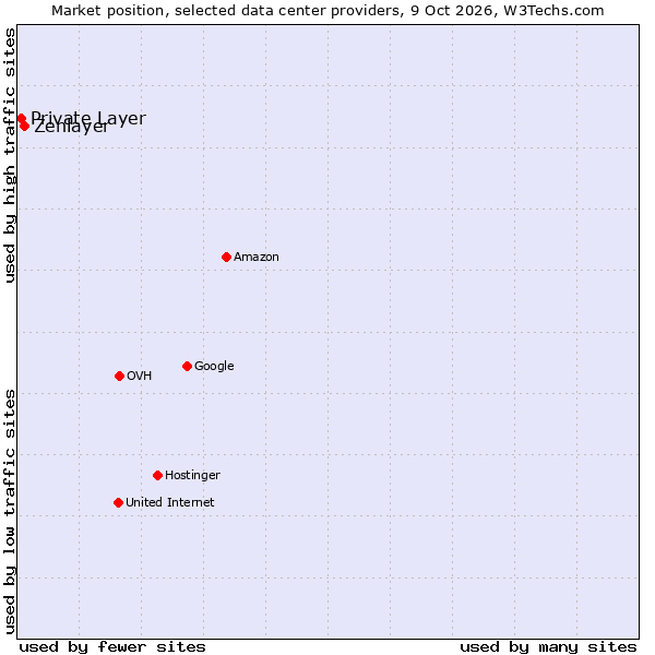 Market position of Zenlayer vs. Private Layer