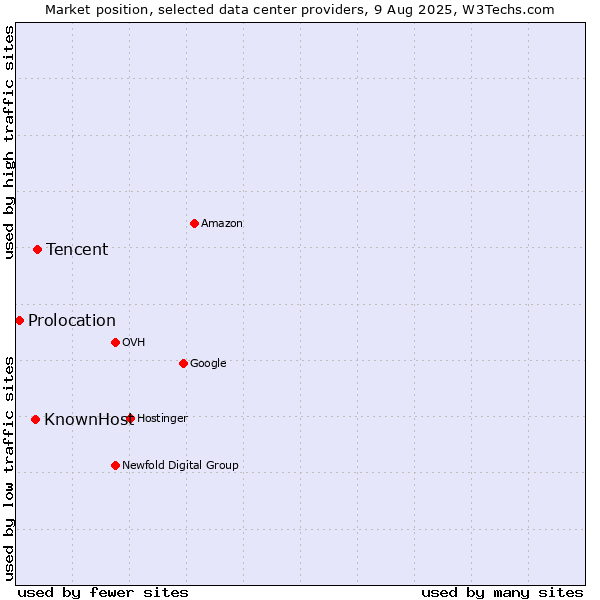 Market position of Tencent vs. KnownHost vs. Prolocation