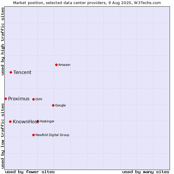 Market position of Tencent vs. KnownHost vs. Proximus