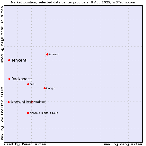 Market position of Rackspace vs. Tencent vs. KnownHost