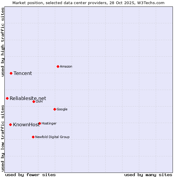 Market position of Tencent vs. KnownHost vs. Reliablesite.net