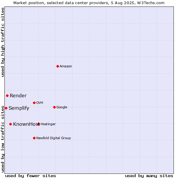 Market position of KnownHost vs. Render vs. Semplify