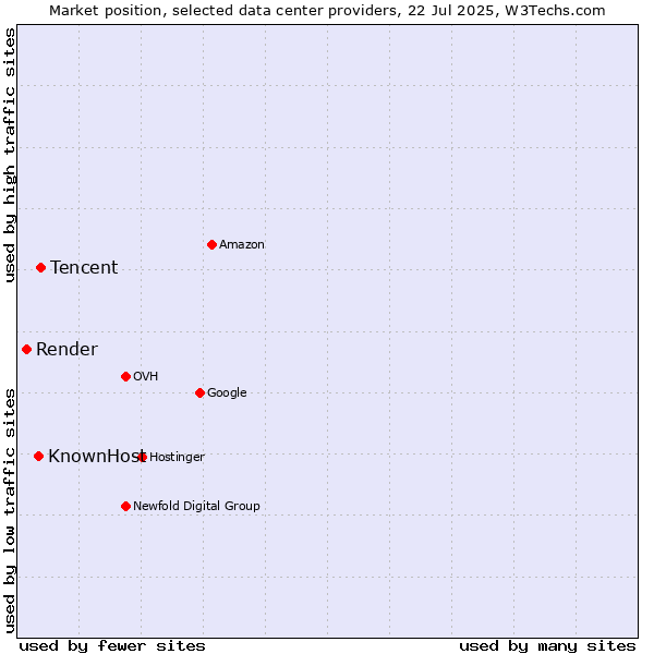 Market position of Tencent vs. KnownHost vs. Render