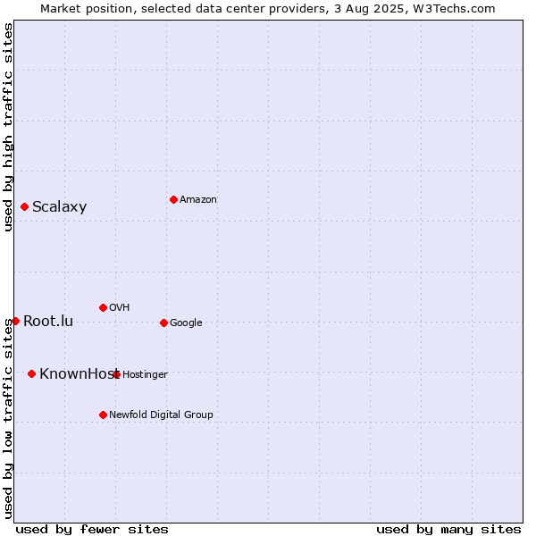 Market position of KnownHost vs. Scalaxy vs. Root.lu