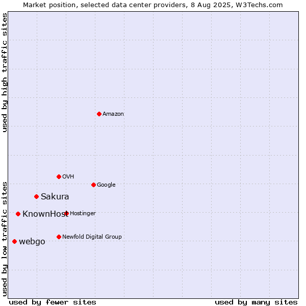 Market position of Sakura vs. KnownHost vs. webgo