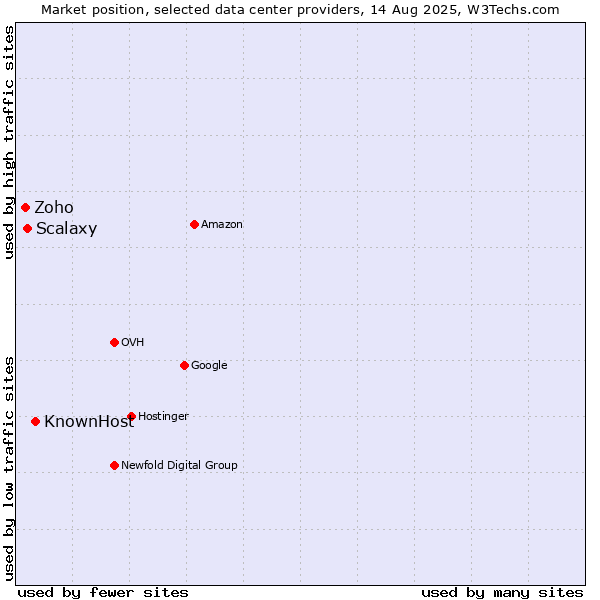 Market position of KnownHost vs. Scalaxy vs. Zoho