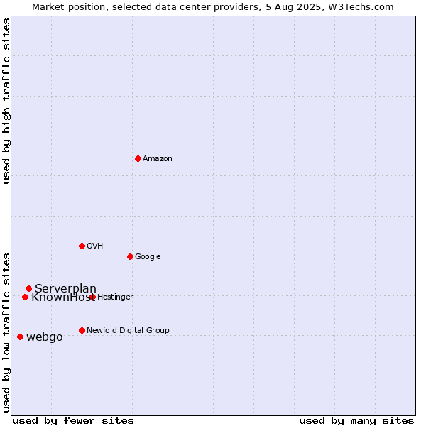 Market position of Serverplan vs. KnownHost vs. webgo