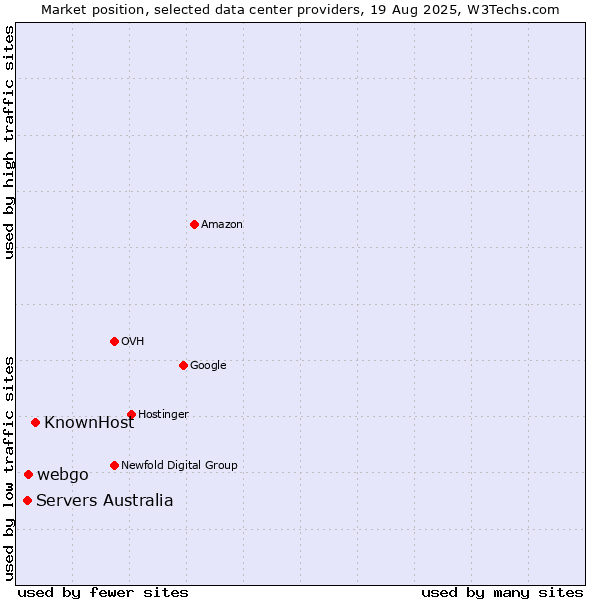 Market position of KnownHost vs. webgo vs. Servers Australia