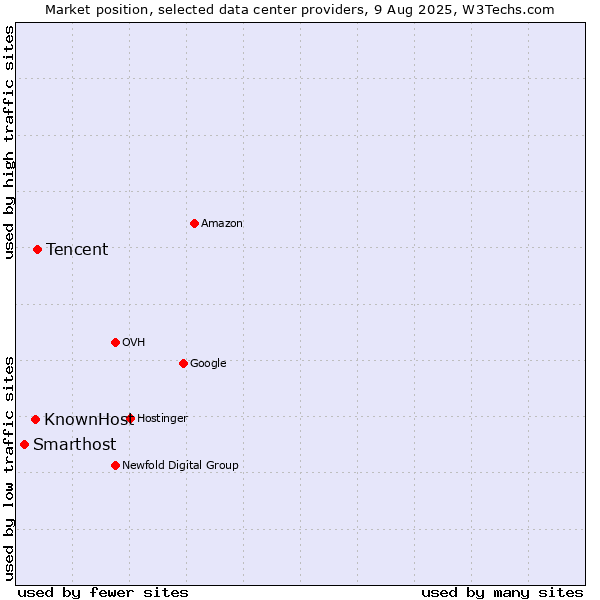 Market position of Tencent vs. KnownHost vs. Smarthost