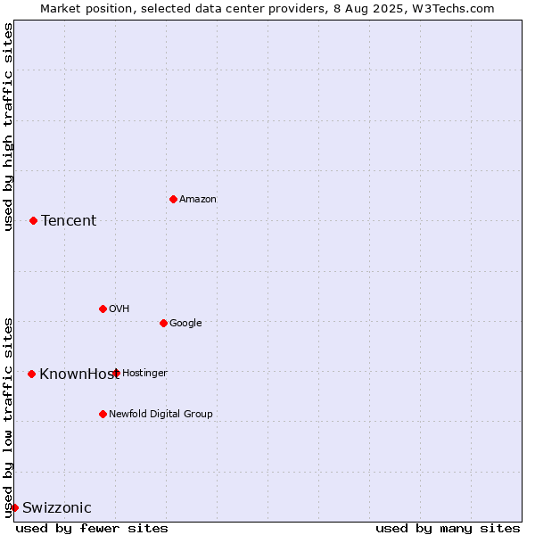 Market position of Tencent vs. KnownHost vs. Swizzonic