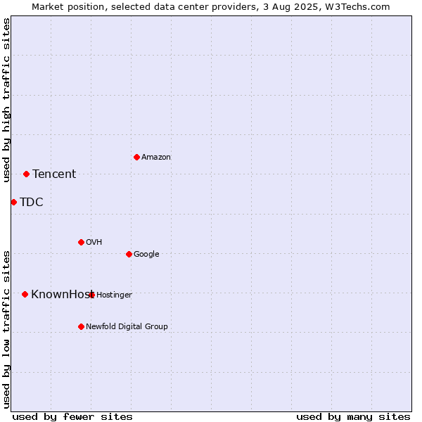 Market position of Tencent vs. KnownHost vs. TDC