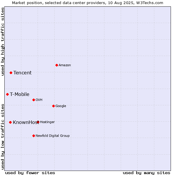 Market position of Tencent vs. KnownHost vs. T-Mobile