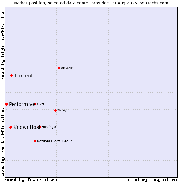 Market position of Tencent vs. KnownHost vs. Performive