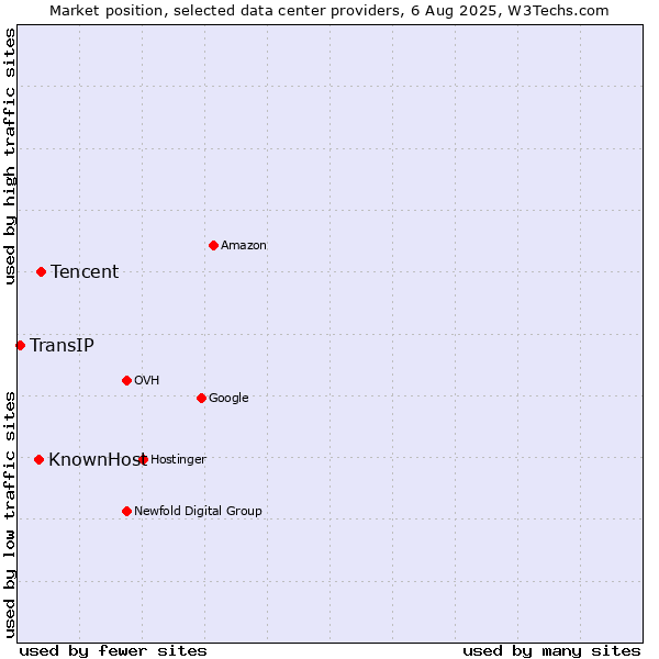 Market position of Tencent vs. KnownHost vs. TransIP