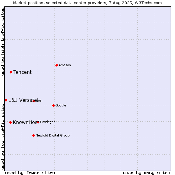 Market position of Tencent vs. KnownHost vs. 1&1 Versatel