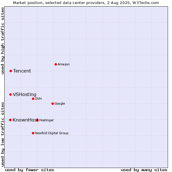 Market position of Tencent vs. VSHosting vs. KnownHost