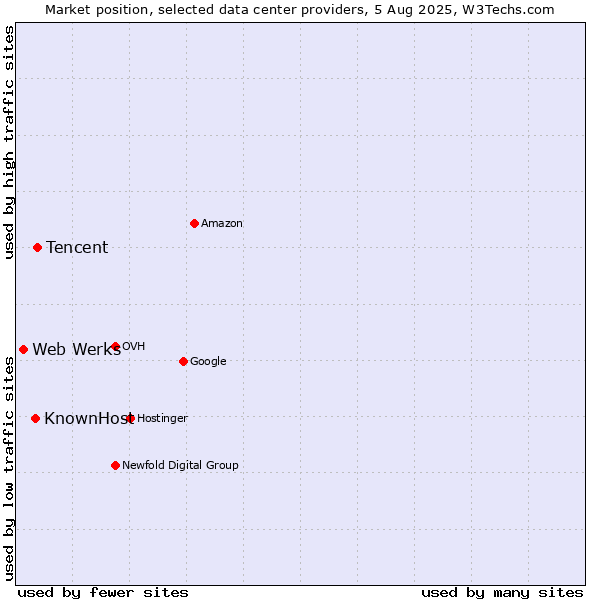 Market position of Tencent vs. KnownHost vs. Web Werks