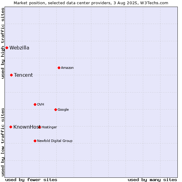 Market position of Tencent vs. KnownHost vs. Webzilla