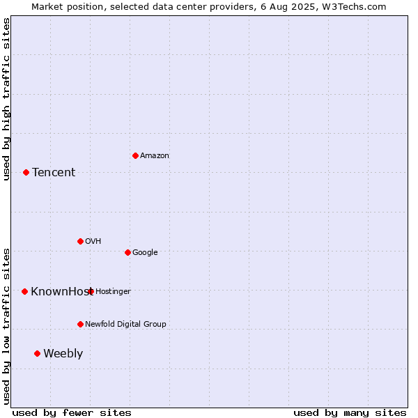 Market position of Weebly vs. Tencent vs. KnownHost