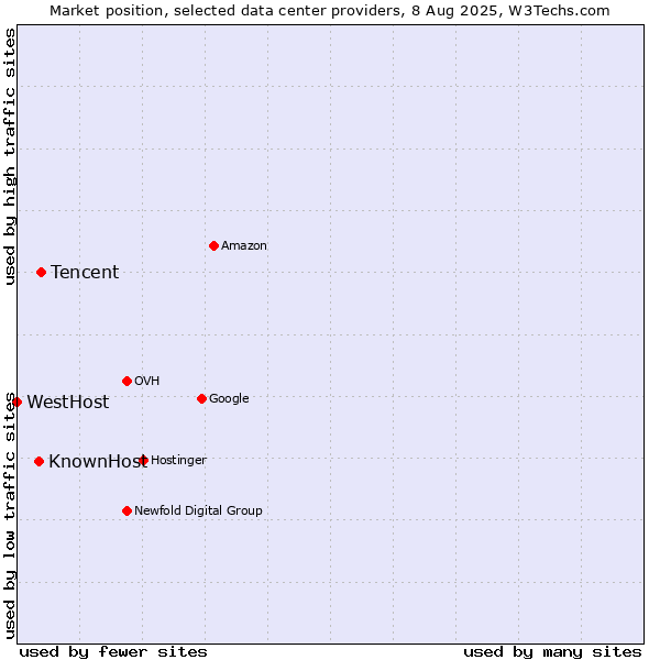 Market position of Tencent vs. KnownHost vs. WestHost