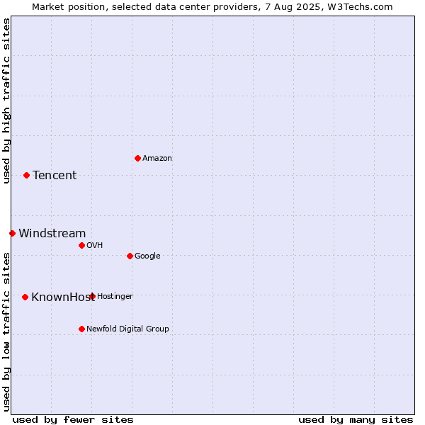Market position of Tencent vs. KnownHost vs. Windstream