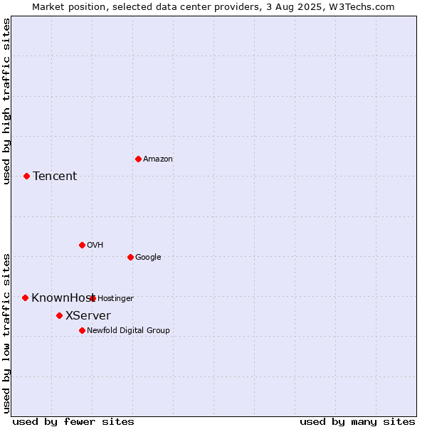 Market position of XServer vs. Tencent vs. KnownHost
