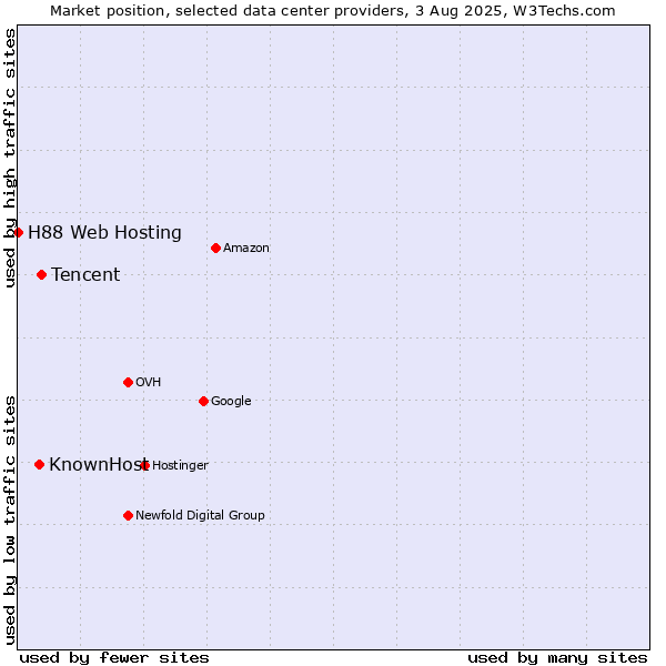 Market position of Tencent vs. KnownHost vs. H88 Web Hosting