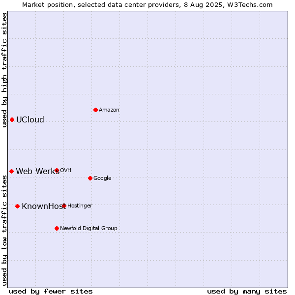 Market position of KnownHost vs. UCloud vs. Web Werks