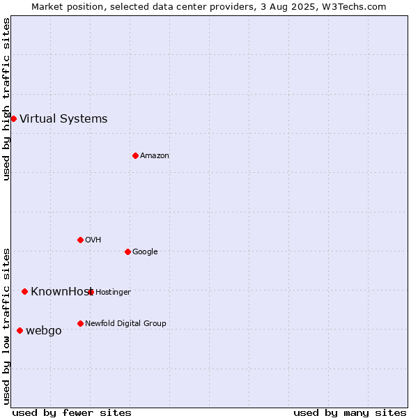Market position of KnownHost vs. webgo vs. Virtual Systems
