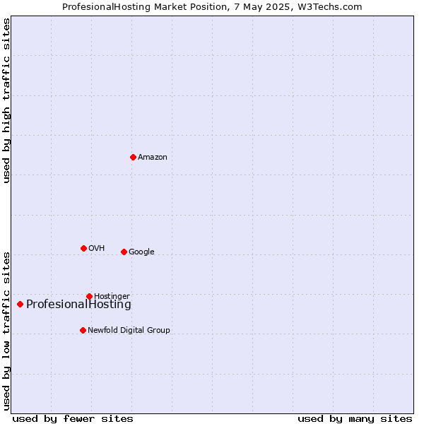 Market position of ProfesionalHosting