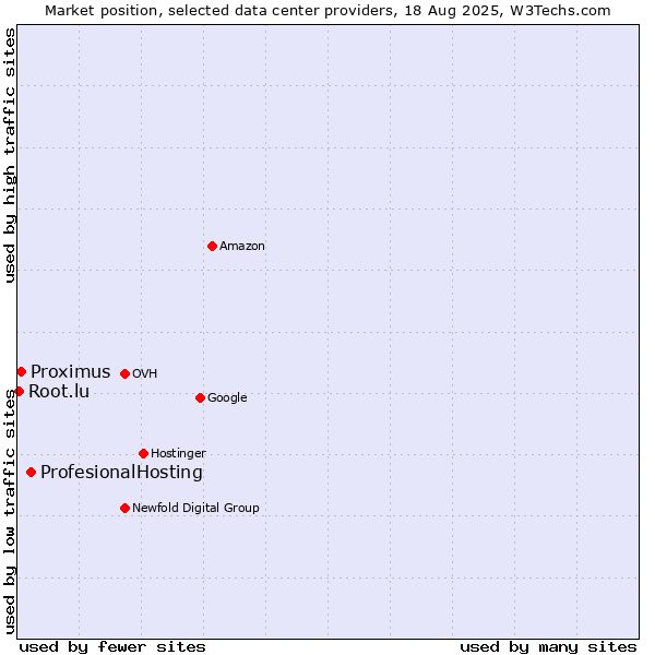 Market position of ProfesionalHosting vs. Proximus vs. Root.lu