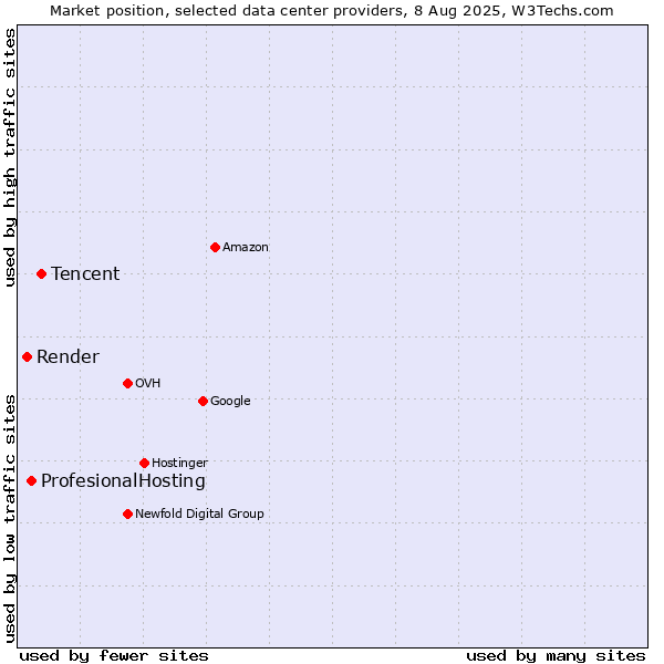 Market position of Tencent vs. ProfesionalHosting vs. Render
