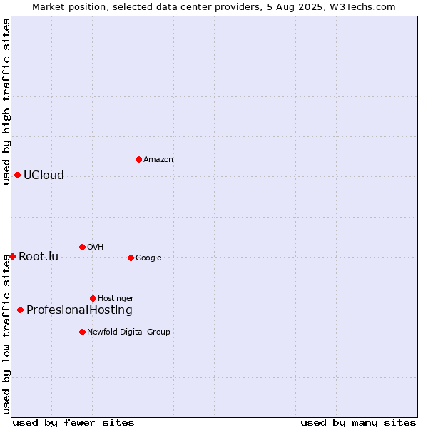 Market position of ProfesionalHosting vs. UCloud vs. Root.lu