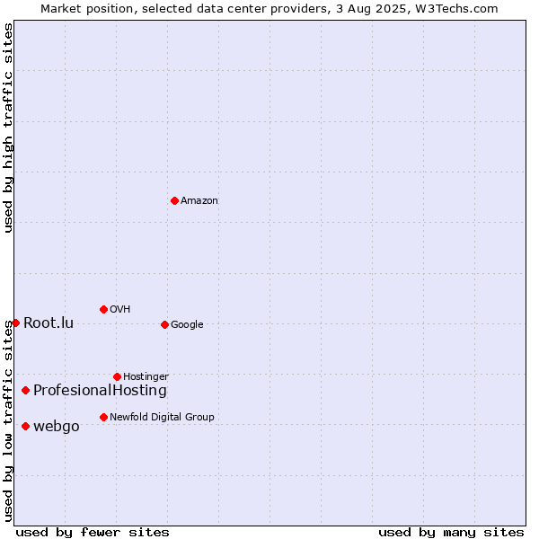 Market position of webgo vs. ProfesionalHosting vs. Root.lu