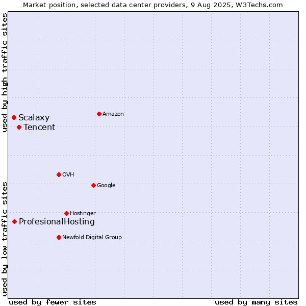 Market position of Tencent vs. ProfesionalHosting vs. Scalaxy