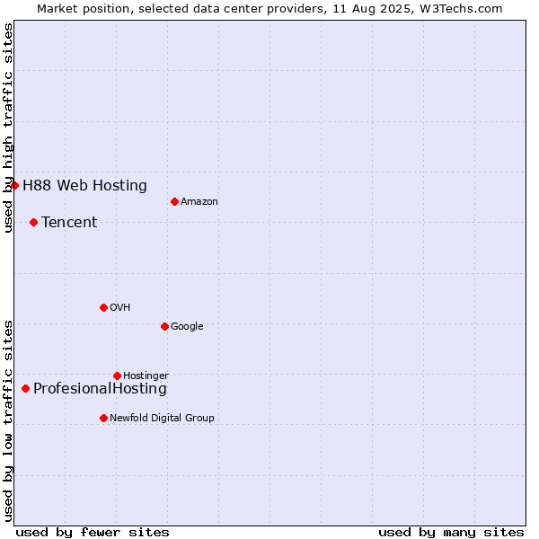 Market position of Tencent vs. ProfesionalHosting vs. H88 Web Hosting