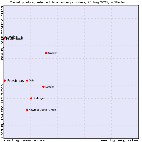 Market position of Webzilla vs. Proximus vs. Profihost