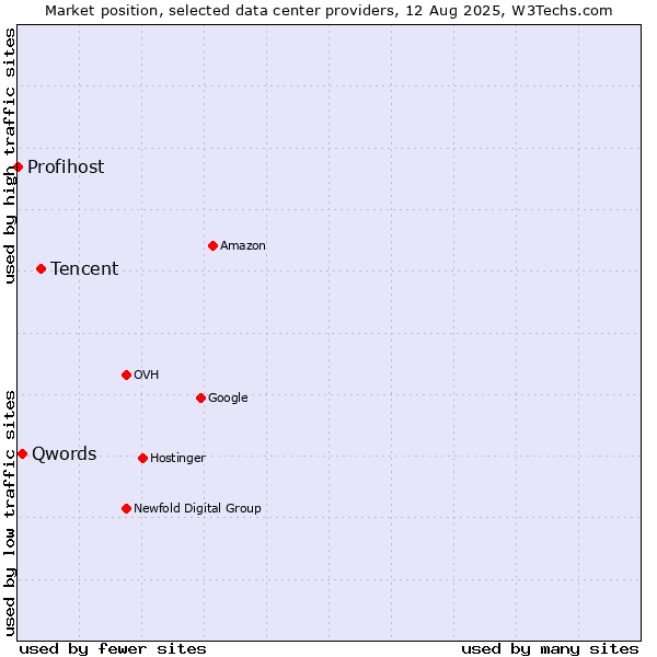 Market position of Tencent vs. Qwords vs. Profihost