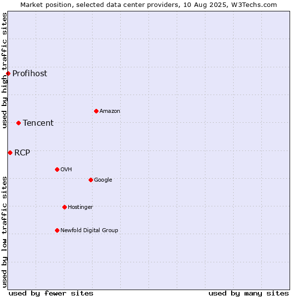 Market position of Tencent vs. RCP vs. Profihost