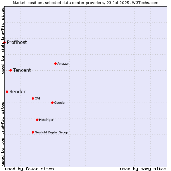 Market position of Tencent vs. Render vs. Profihost