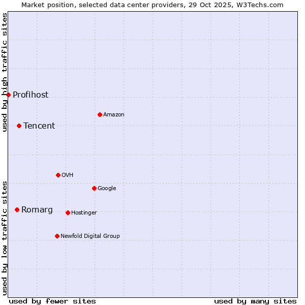 Market position of Tencent vs. Romarg vs. Profihost