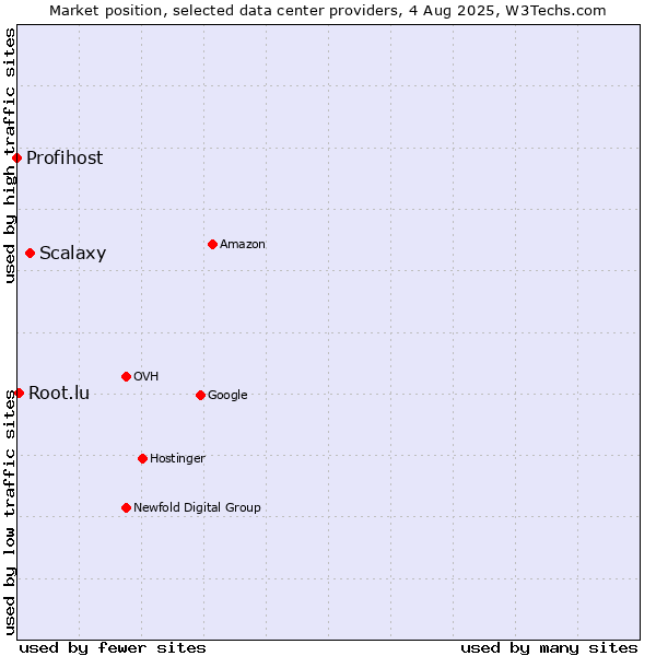 Market position of Scalaxy vs. Root.lu vs. Profihost