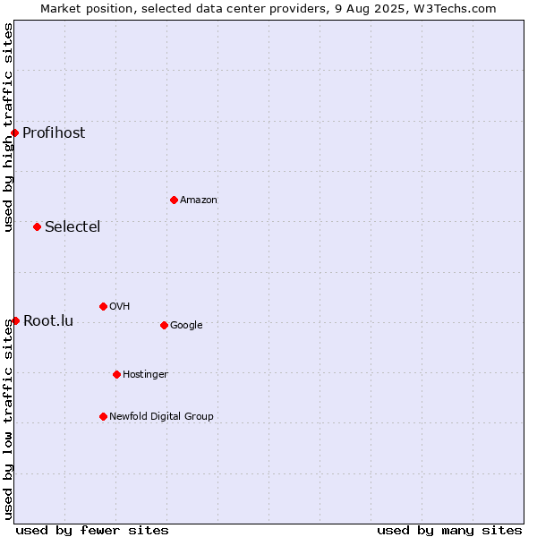 Market position of Selectel vs. Root.lu vs. Profihost