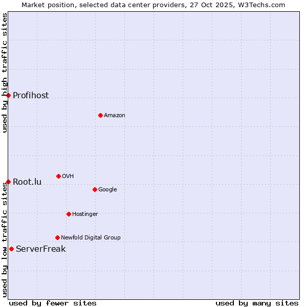 Market position of ServerFreak vs. Root.lu vs. Profihost