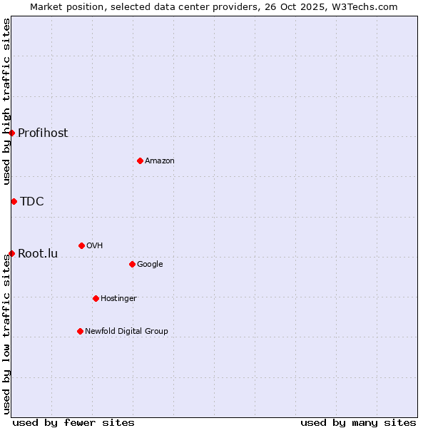 Market position of TDC vs. Root.lu vs. Profihost
