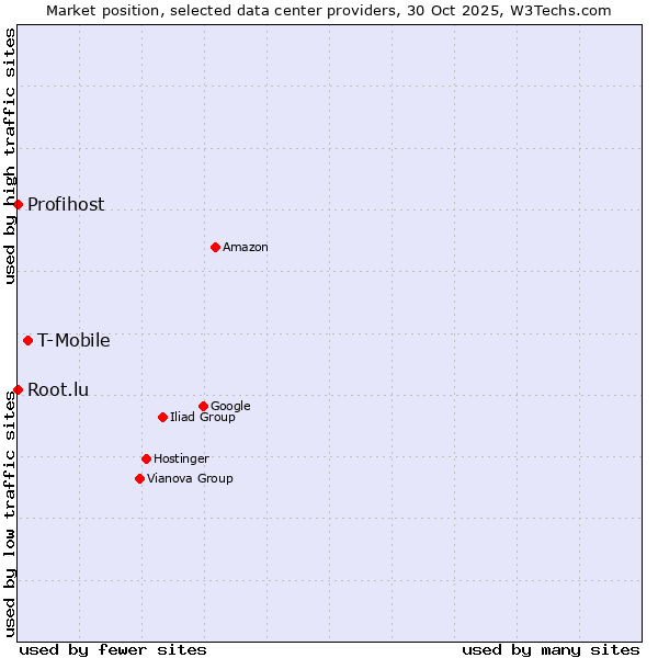 Market position of T-Mobile vs. Root.lu vs. Profihost