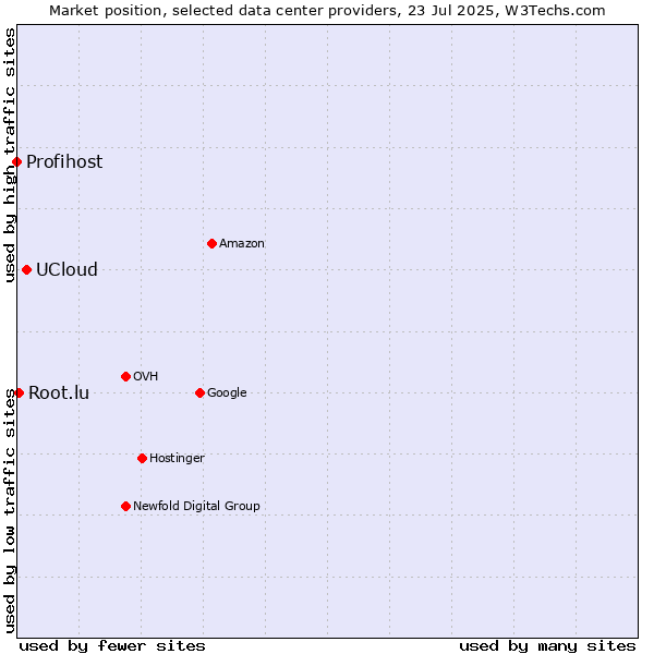 Market position of UCloud vs. Root.lu vs. Profihost