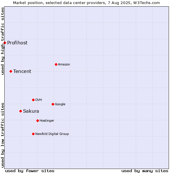 Market position of Sakura vs. Tencent vs. Profihost